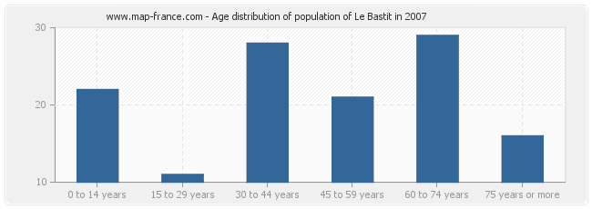 Age distribution of population of Le Bastit in 2007